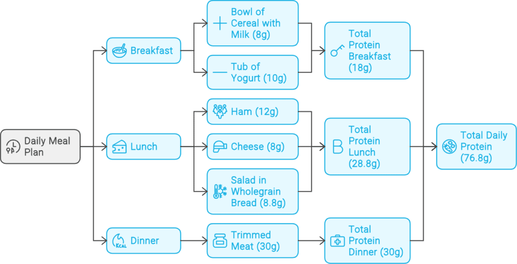 Describing the breakdown of each meal over a day.